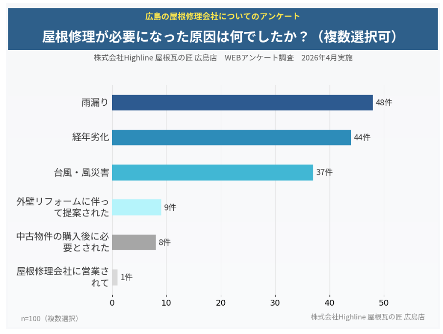 屋根修理が必要になった原因は何でしたか？ 雨漏り48件・経年劣化44件・台風・風災害37件（n=100・複数選択）