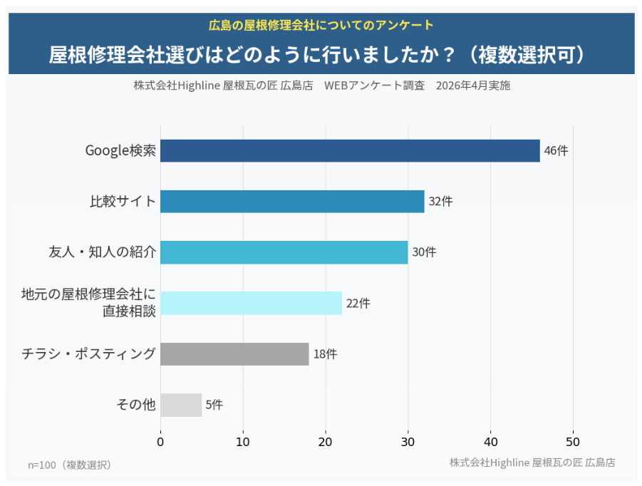 屋根修理会社選びはどのように行いましたか？ Google検索46件・比較サイト32件・友人知人の紹介30件（n=100・複数選択）