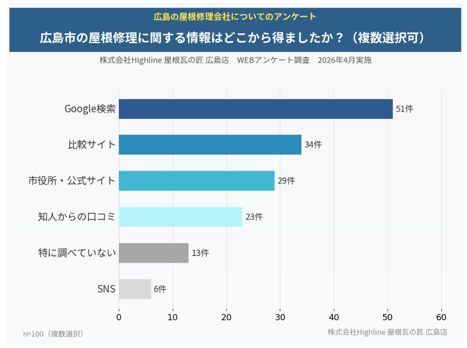 広島市の屋根修理に関する情報はどこから得ましたか？ Google検索51件・比較サイト34件・市役所公式サイト29件（n=100・複数選択）