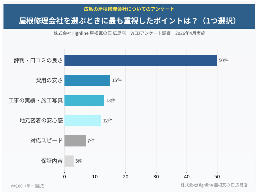 屋根修理会社を選ぶときに最も重視したポイントは？ 評判・口コミの良さ50件・費用の安さ15件（n=100・1つ選択）
