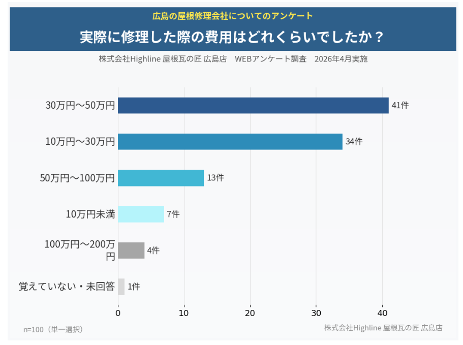 実際に修理した際の費用はどれくらいでしたか？ 30万円〜50万円41件・10万円〜30万円34件（n=100・単一選択）