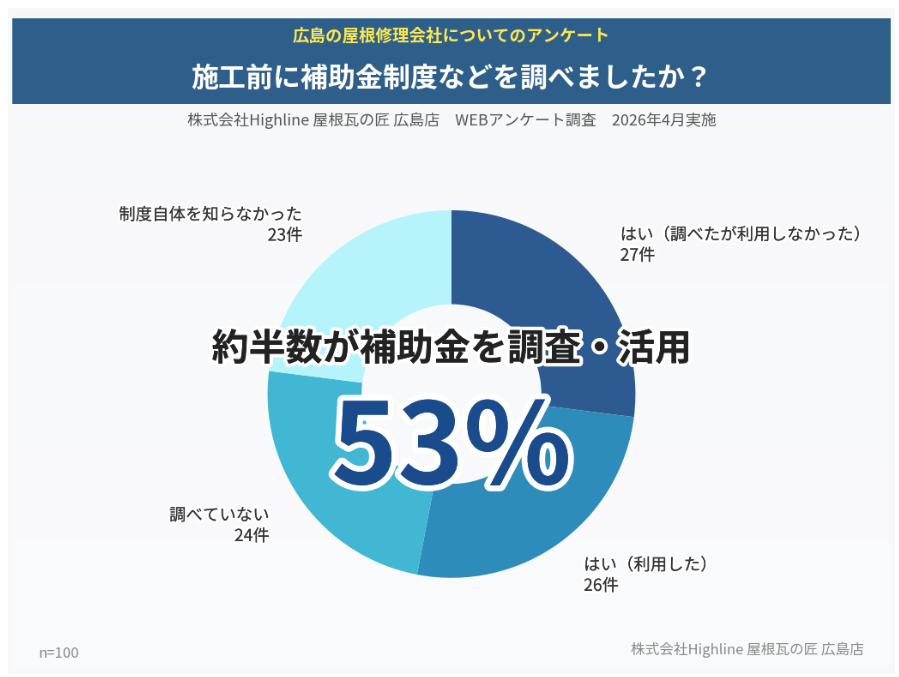 施工前に補助金制度などを調べましたか？ 約半数が補助金を調査・活用53%（n=100）